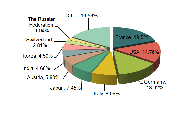 Pharmaceutical Industry Exports Analysis in 2013