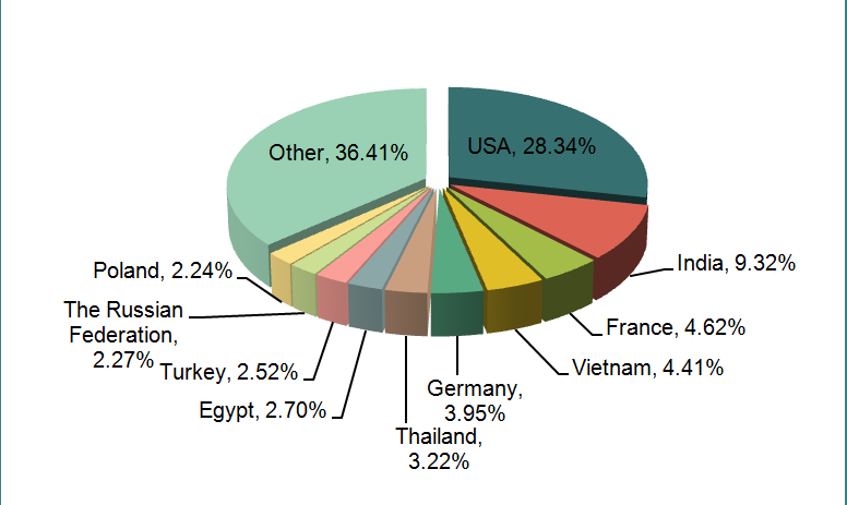 Pharmaceutical Industry Exports Analysis in 2013_1