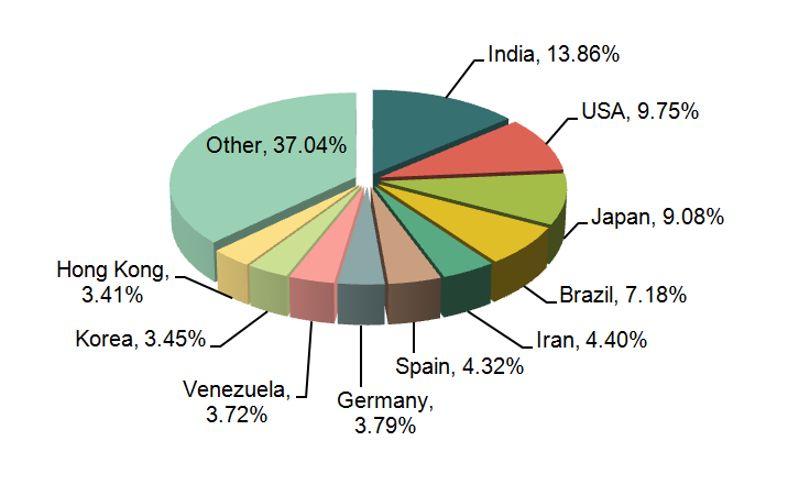 Pharmaceutical Industry Exports Analysis in 2013_2