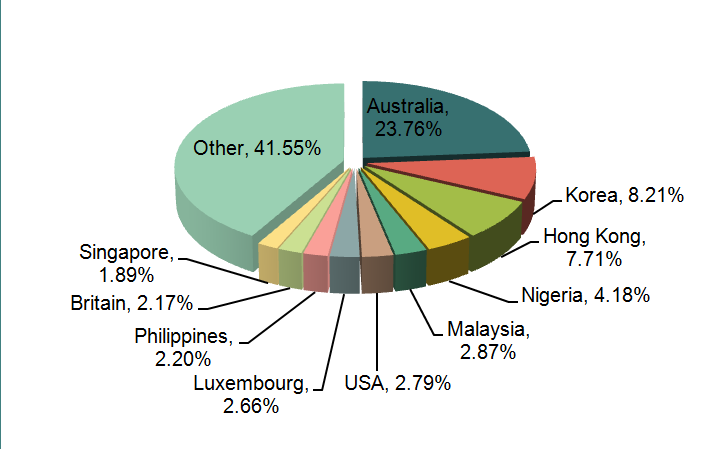 Pharmaceutical Industry Exports Analysis in 2013_3