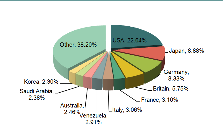 Pharmaceutical Industry Exports Analysis in 2013_4