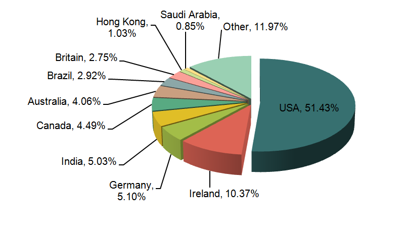 Pharmaceutical Industry Exports Analysis in 2013_5