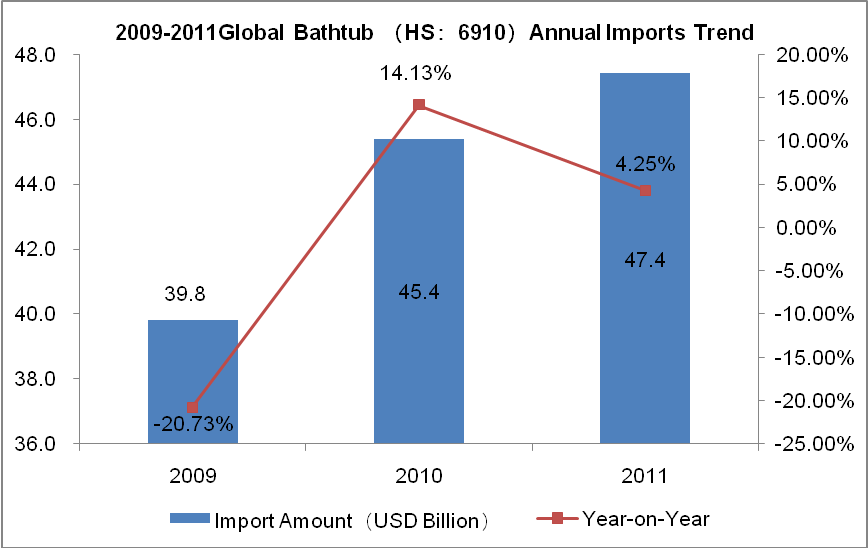 Global Bathtub Industry Exp. & Imp. Analysis