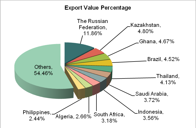 China Excavator Export Volume and Value and Major Export Countries/Regions (by value)