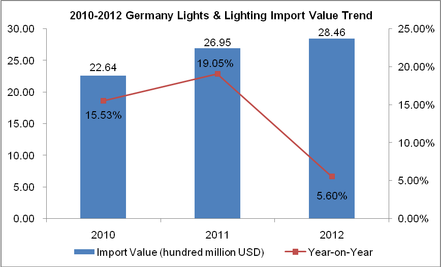 Germany Lights & Lighting (HS: 9405) Import Trend Analysis