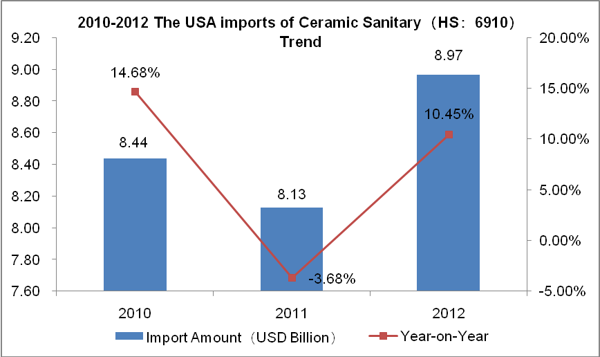2010-2012 Ceramic Sanitary Ware (HS:6910)Major Import Countries
