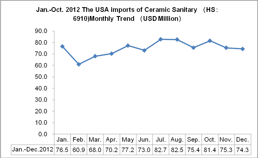 2010-2012 Ceramic Sanitary Ware (HS:6910)Major Import Countries_1
