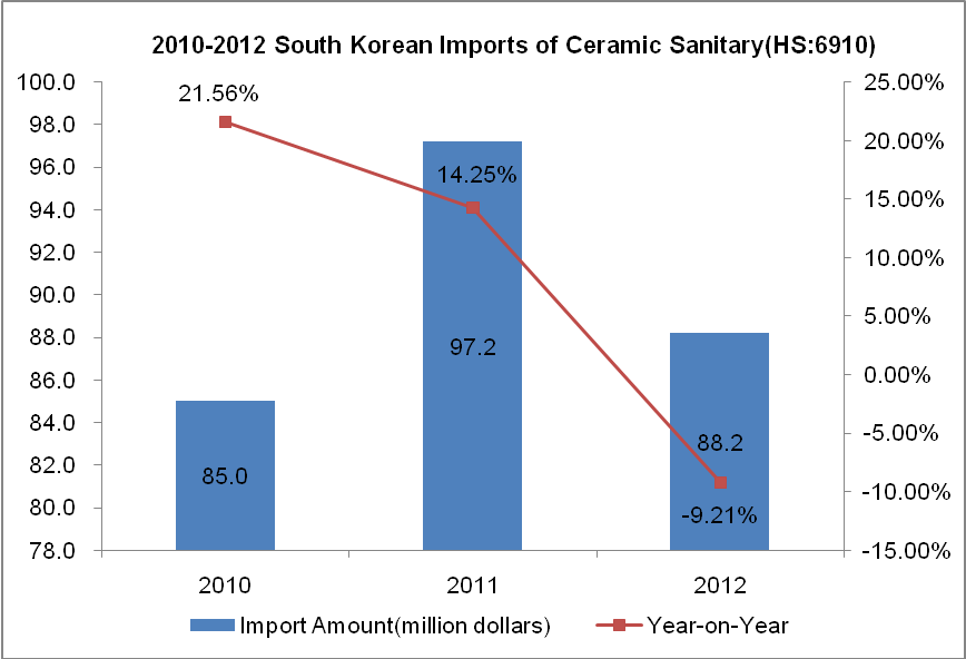 2010-2012 Ceramic Sanitary Ware (HS:6910)Major Import Countries_2
