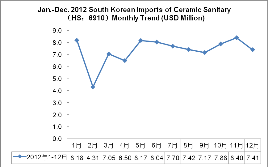 2010-2012 Ceramic Sanitary Ware (HS:6910)Major Import Countries_3