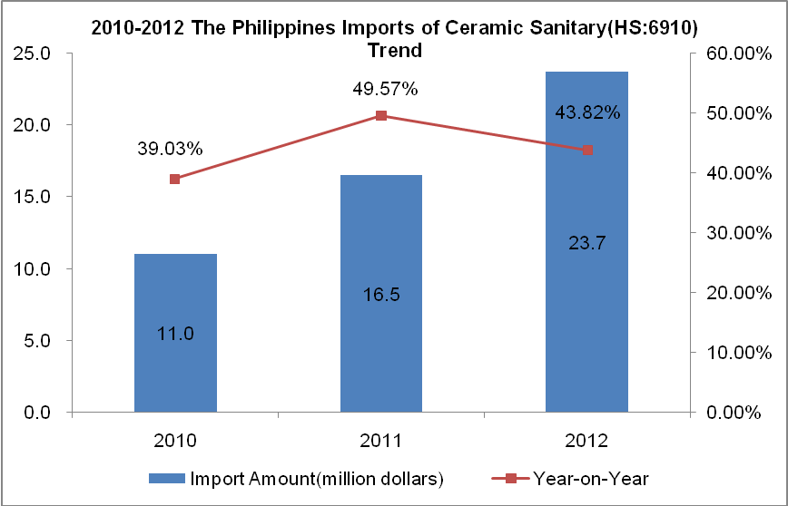 2010-2012 Ceramic Sanitary Ware (HS:6910)Major Import Countries_4