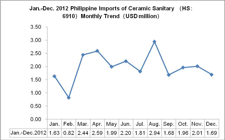2010-2012 Ceramic Sanitary Ware (HS:6910)Major Import Countries_5