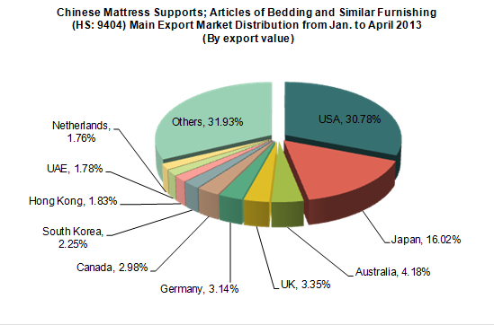 2013 Chinese Mattress Supports Industry Export Situation