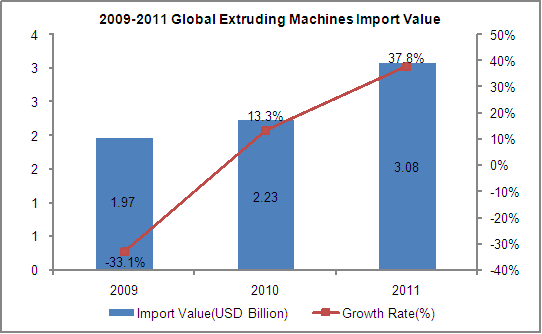 2009-2011 Global Extruding Machines (HS: 847720) Import Trend Analysis