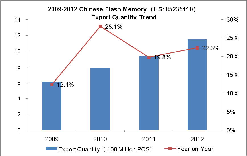 2009-2012 Chinese Flash Memory Exports Analysis