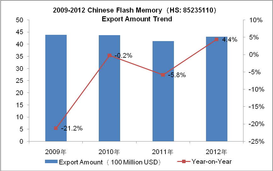 2009-2012 Chinese Flash Memory Exports Analysis_1