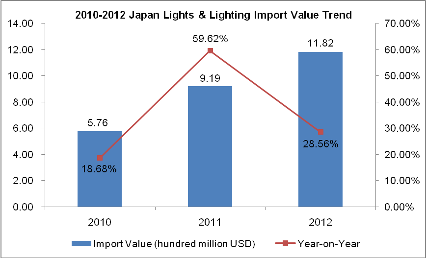 Japan Lights & Lighting (HS: 9405) Import Trend Analysis