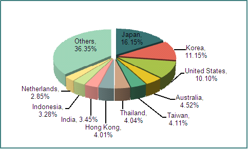 Chinese Inorganic Chemicals Industry Export from Jan. to April in 2012