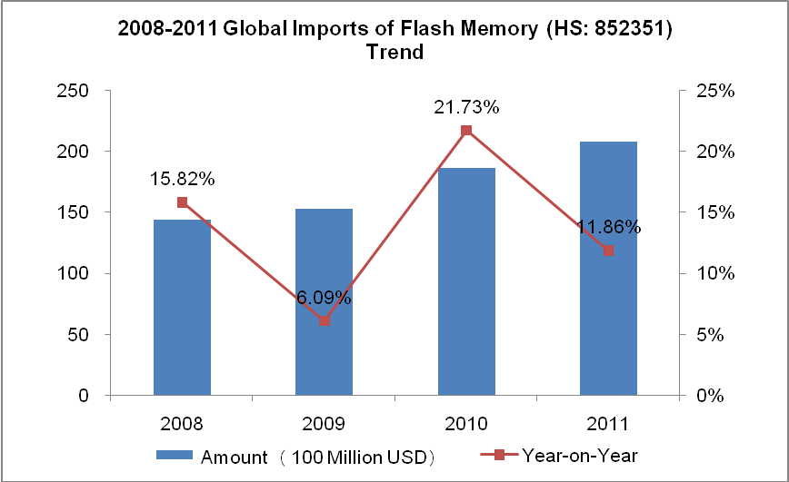 Global Flash Memory Demand Analysis