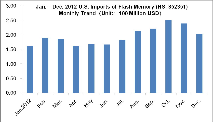 Global Flash Memory Demand Analysis_1