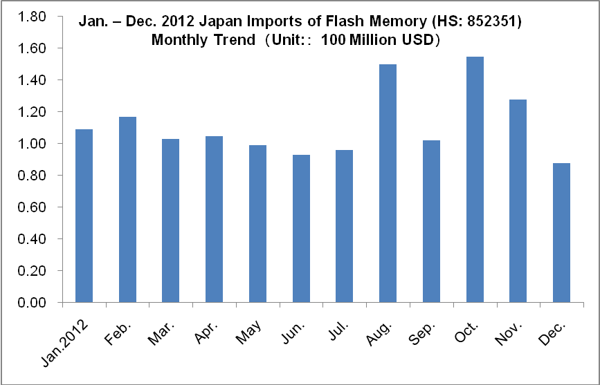 Global Flash Memory Demand Analysis_2