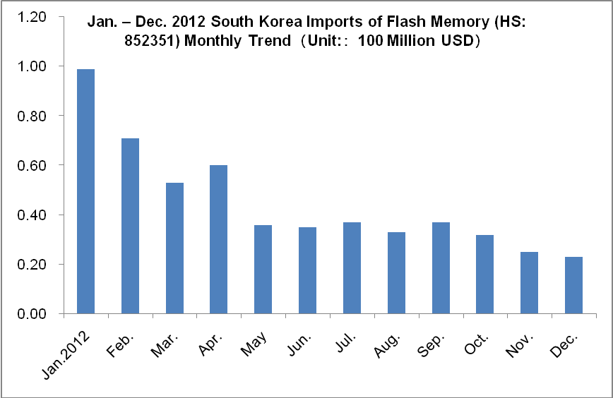 Global Flash Memory Demand Analysis_3