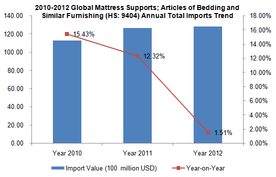 Global Mattress Supports Industry Import and Export Situation and Analysis