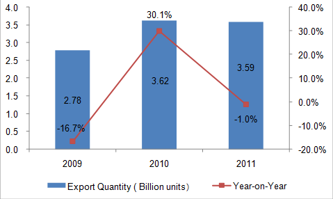 2009-2011 Chinese Valve Industry Export Situation