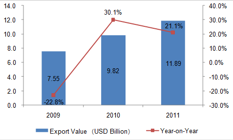 2009-2011 Chinese Valve Industry Export Situation_1