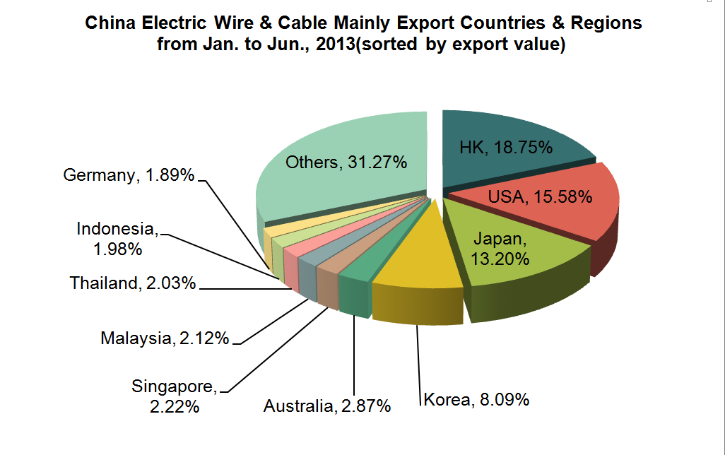 China Electric Wire & Cable (HS: 8544) Industry Exports from Jan. to Jun., 2013