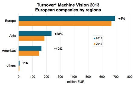 European Machine Vision Sales Show Strong Growth