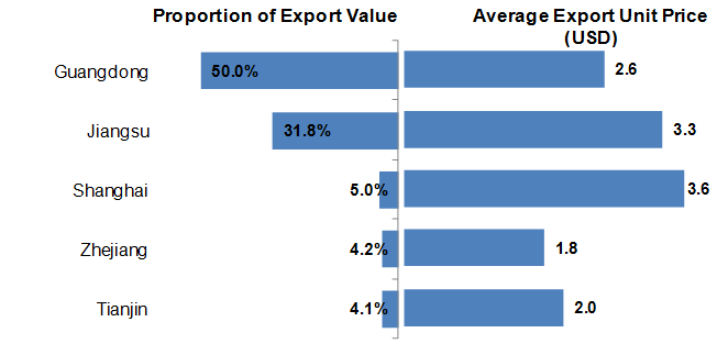 Major Cities/Provinces and Average Export Unit Price for Chinese Hair Care Products From January to August in 2012