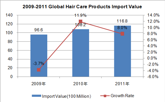 2009-2012 Global Hair Care Products Demand and Analysis