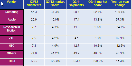 Smartphone Growth of 45% for Q3 Drives Mobile Market, Led by Samsung_1