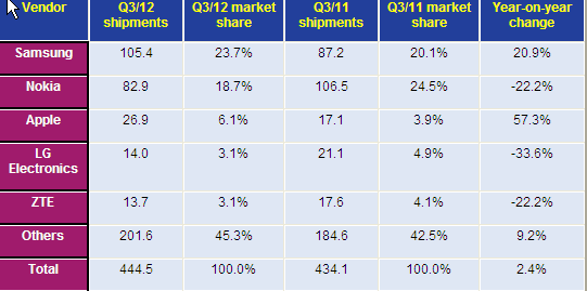 Smartphone Growth of 45% for Q3 Drives Mobile Market, Led by Samsung_2