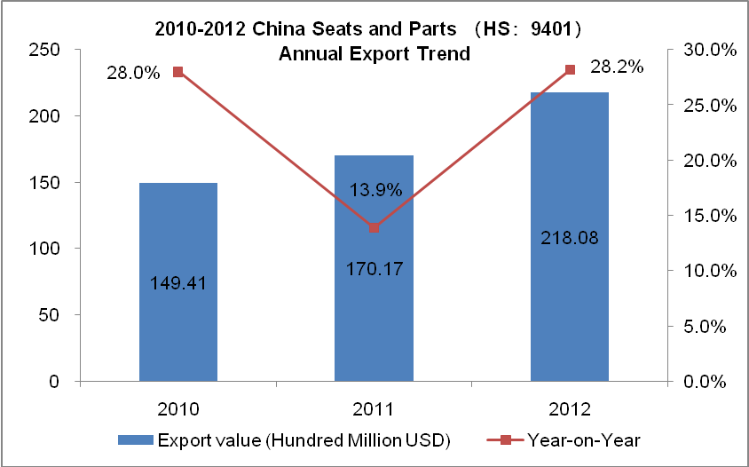 China Seats and Parts Industry Export Trend Analysis
