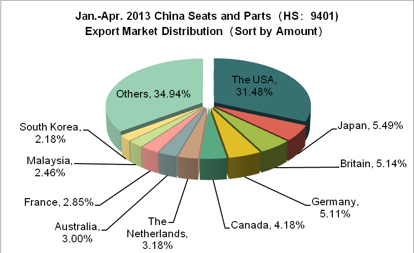 2013 China Seats and Parts Exports