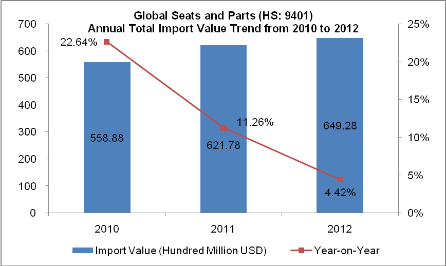 Global Seats and Parts Industry Imports and Exports and Analysis