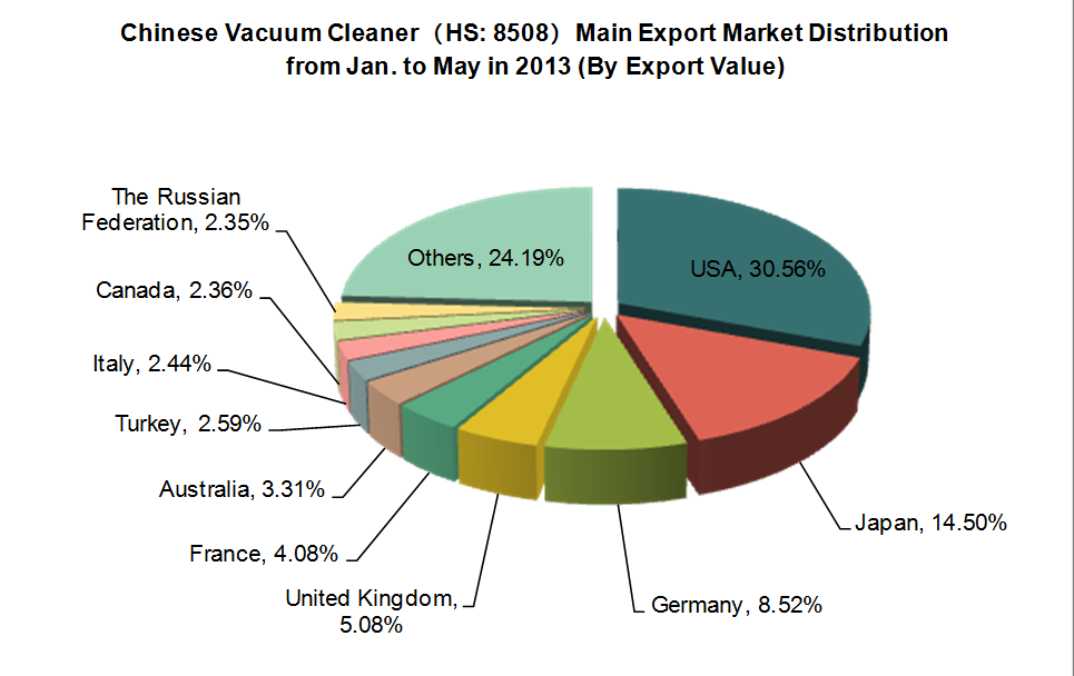 Chinese Vacuum Cleaner(HS:8508)Industry Export Trend Analysis