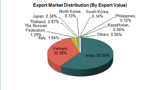 2012 China Non-ferrous minerals and materials industry Export Value & Volume, and Major Export Countries