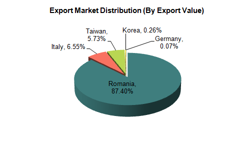 2012 China Non-ferrous minerals and materials industry Export Value & Volume, and Major Export Countries_1