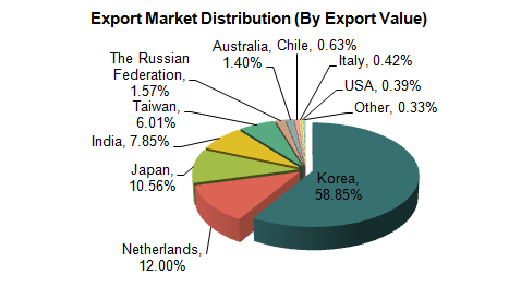 2012 China Non-ferrous minerals and materials industry Export Value & Volume, and Major Export Countries_2