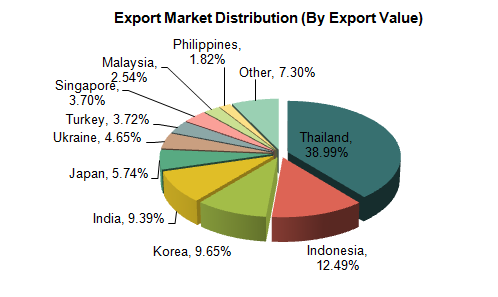 2012 China Non-ferrous minerals and materials industry Export Value & Volume, and Major Export Countries_3