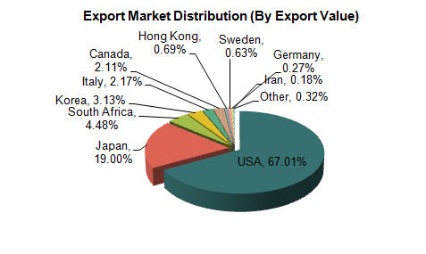 2012 China Non-ferrous minerals and materials industry Export Value & Volume, and Major Export Countries_4