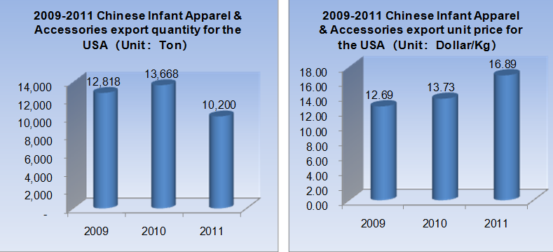 2009-2011 Chinese Infant Apparel & Accessories Export Situation