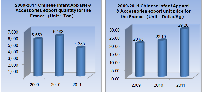 2009-2011 Chinese Infant Apparel & Accessories Export Situation_1