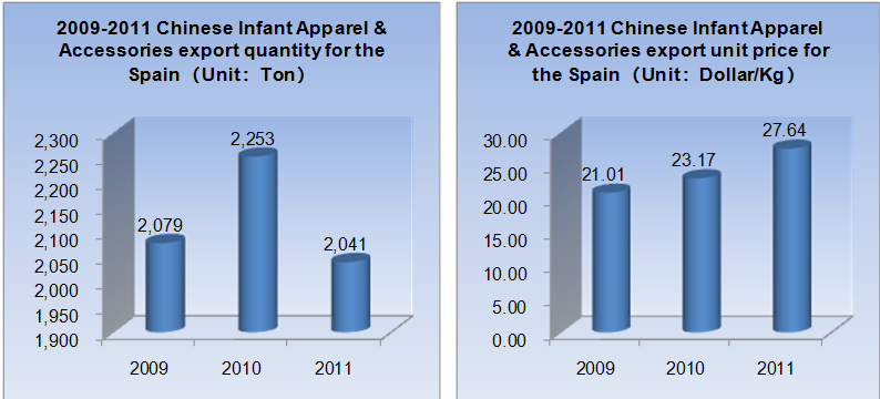 2009-2011 Chinese Infant Apparel & Accessories Export Situation_2