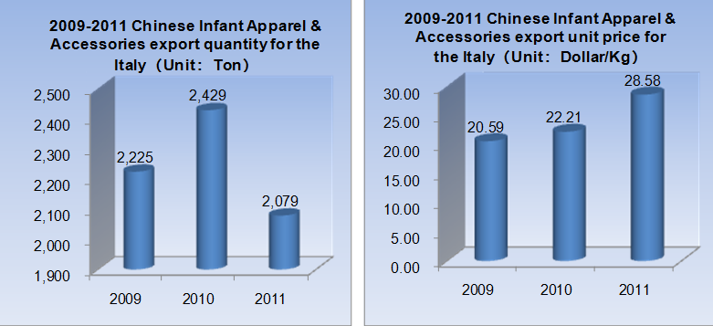 2009-2011 Chinese Infant Apparel & Accessories Export Situation_3