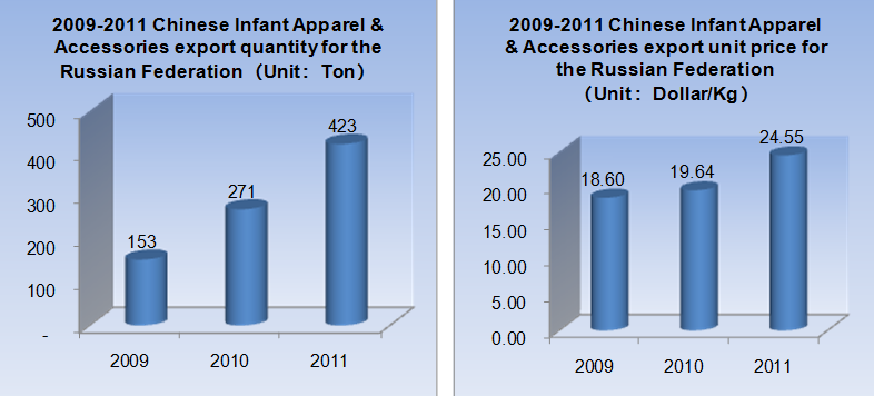 2009-2011 Chinese Infant Apparel & Accessories Export Situation_4