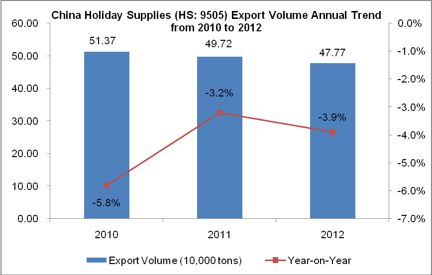 China Holiday Supplies (HS: 9505) Export Trend Analysis from 2010 to 2012
