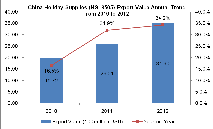 China Holiday Supplies (HS: 9505) Export Trend Analysis from 2010 to 2012_1